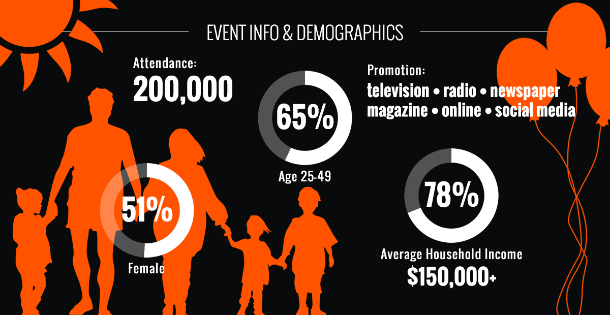 Event Info and Demographics - 200,000 attendance, 78% average household income $150,000+, 51% female attendance, 65% age 25-49, promotion on television, radio, newspaper, magazine, online, and social media
